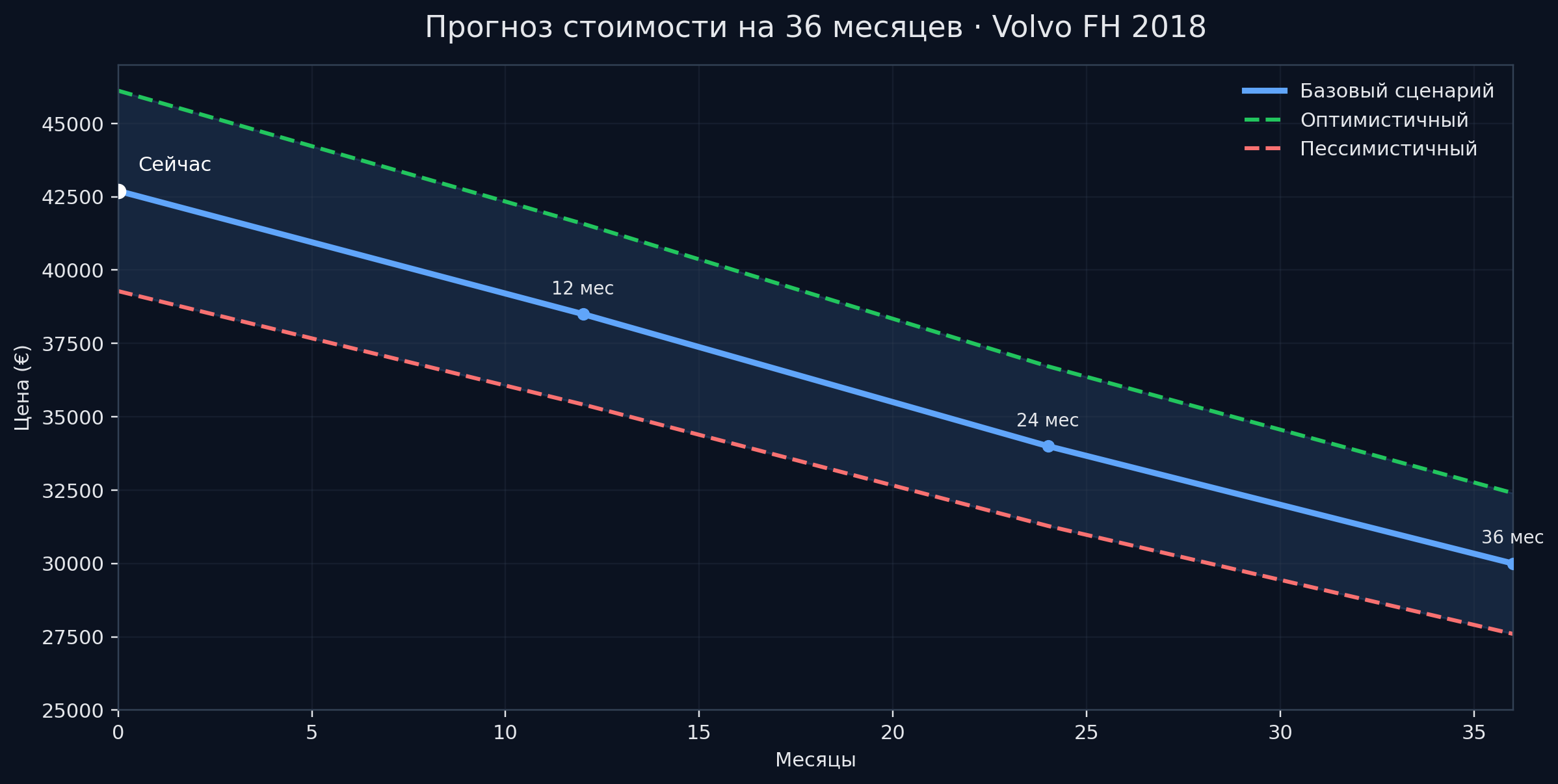 Прогноз стоимости