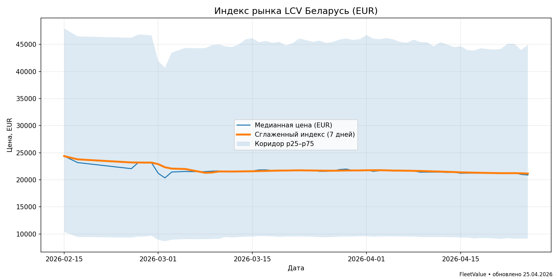 Индекс рынка LCV (EUR)