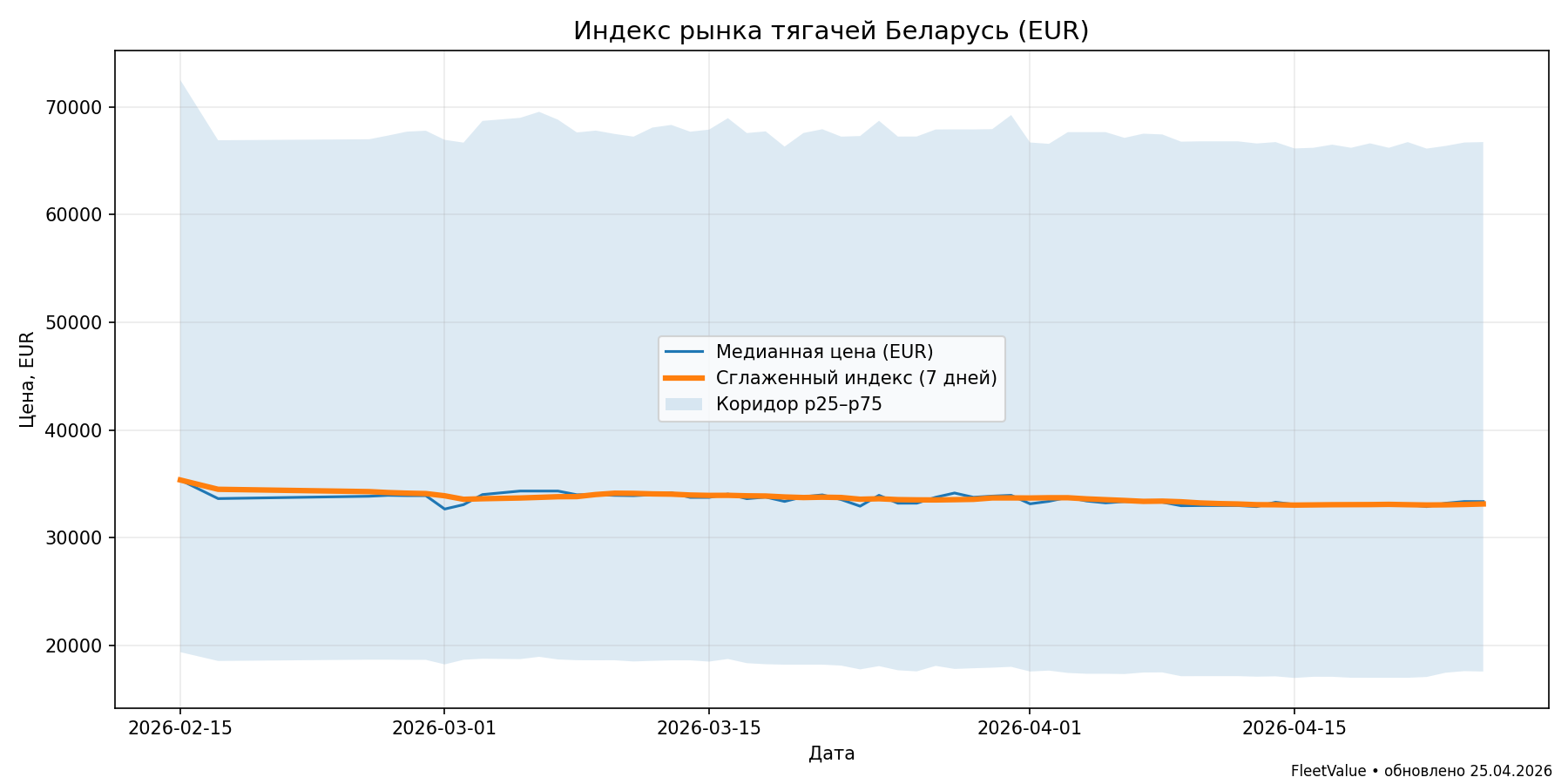Индекс рынка тягачей (EUR)